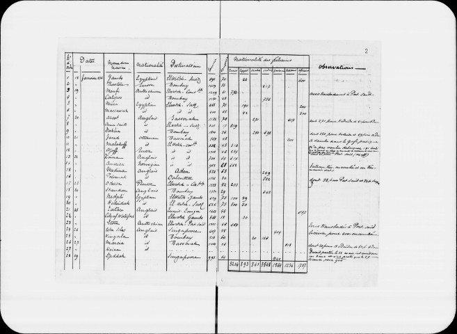 Tableau des arrivages des pèlerins dans les ports de Djeddah et Yambo (1875-1888) ; tableau des départs (1875-1881).