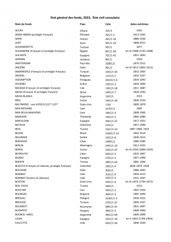 FR MAE, état général des fonds, État civil consulaire (collections des registres Primata)
